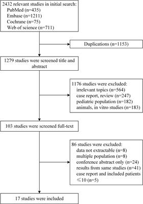 Comparison of chemotherapy regimens plus rituximab in adult Burkitt lymphoma: A single-arm meta-analysis